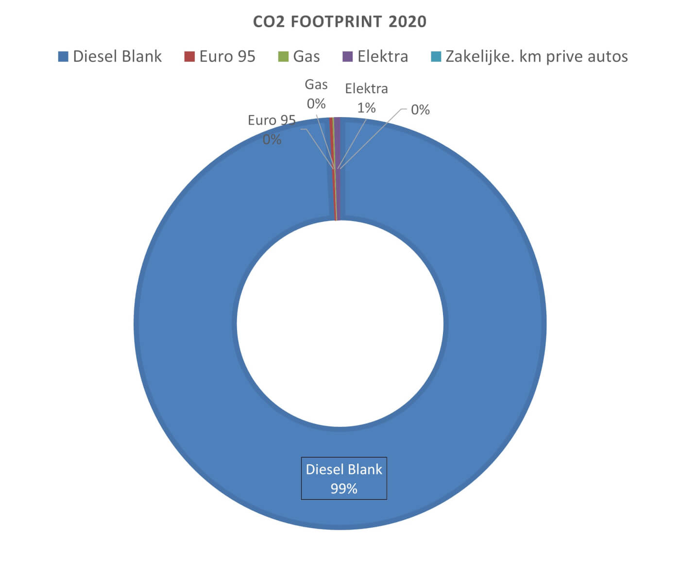 CO2 Footprint 2020 Methorst Projecten B.V.